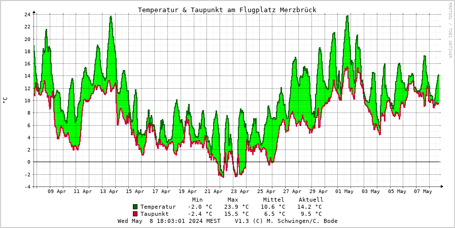 Temperatur Monatsgraph