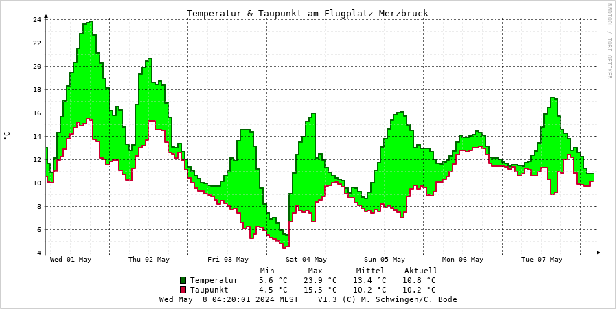 Temperatur Wochengraph