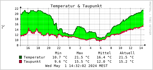 Temperatur & Taupunkt (graph.)