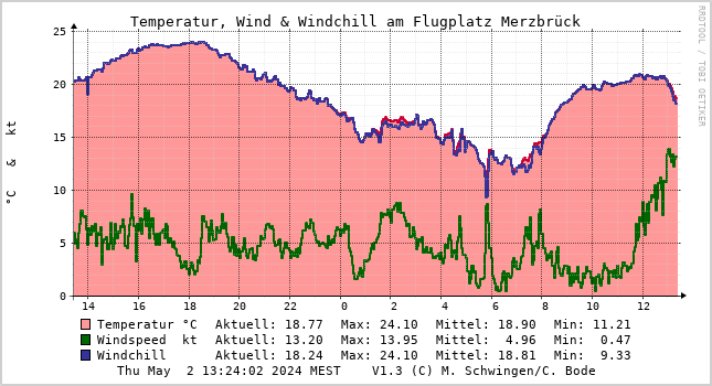 Temperatur, Windspeed & Windchill (graph.)