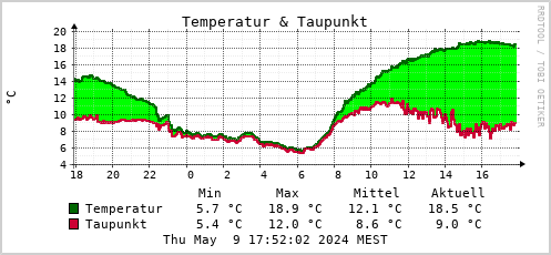 Temperatur & Taupunkt (graph.)